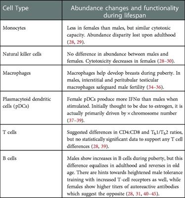 Sex hormone influence on female-biased autoimmune diseases hints at puberty as an important factor in pathogenesis